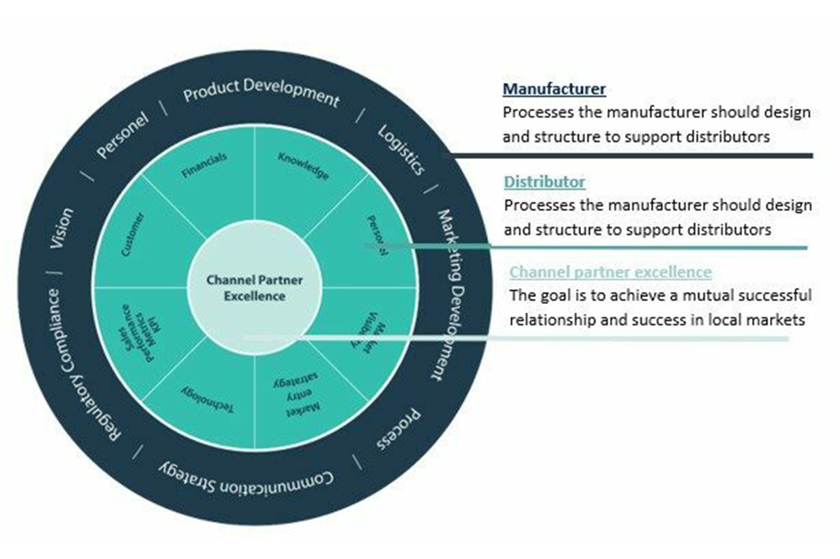 Optimizing your European Medical Device Distributors