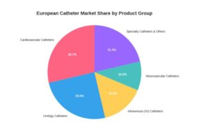 European catheter market share